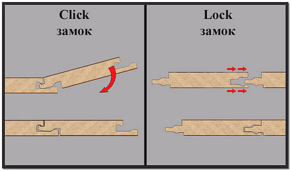 Соединительные замки ламината Click и Lock