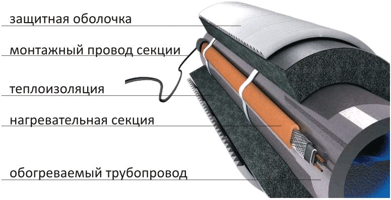 obogrev