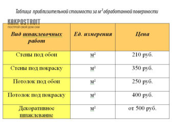 Шпатлевка стен: цена за м2
