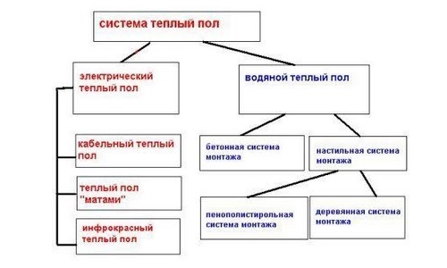 vidy-teplyh-polov