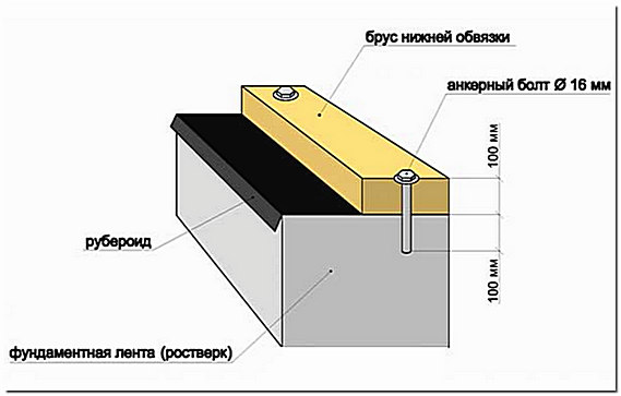 Крепление деревянного нижнего лежня к фундаменту