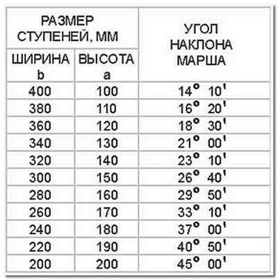 Таблица определения оптимального угла наклона марша деревянной лестницы