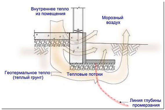 Тепловые потоки вокруг утепленного фундамента